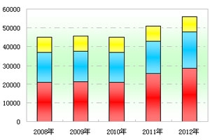 2012年前5月中檔客車市場解析(上)