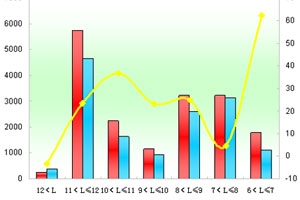 2012年前5月鄭州宇通銷售數據分析
