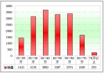 2012年前5月旅游客車市場剖析(下)
