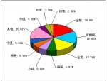2012年前5月小型客車銷售量TOP10