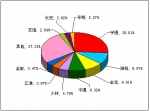 2012年前5月中型客車銷售量TOP10