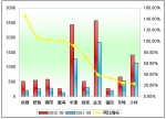 2012年前5月中型客車銷售增長TOP10
