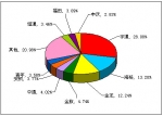 2012年前5月大型客車銷售量TOP10