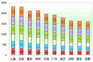 2012年前5月十大城市11～12米公交市場剖析(上)