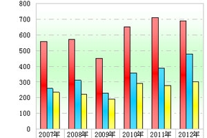 2012年上半年高檔客車市場剖析(上)