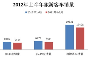 2012年上半年旅游客車市場分析(上)