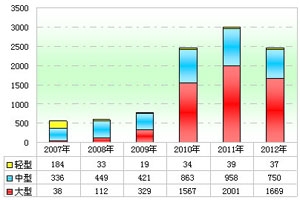 2012年上半年新能源客車市場分析(上)