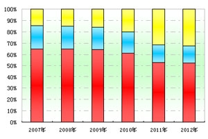 2012年上半年團體客車市場總結(上)