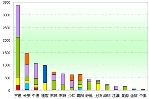 2012年上半年校車市場七大特點總結(上)