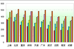 2012年上半年十大城市11～12米公交市場剖析(上)