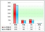 2012年前5月城鄉公交市場分析(下)