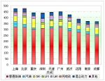 2012年前5月十大城市11～12米公交市場剖析(下)