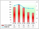 2012年上半年旅游客車市場分析(下)