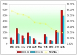 2012年上半年小型客車銷售增長TOP10