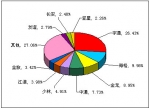 2012年上半年中型客車銷售量TOP10