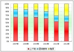 2012年上半年團體客車市場總結(下)