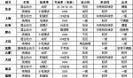 2012年上半年客車市場九大特點總結(下)