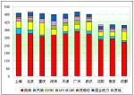 2012年上半年十大城市11～12米公交市場剖析(下)