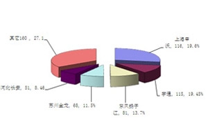 2012年上半年CNG客車市場特點總結（上）