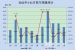 2012年1-11月校車市場及運營模式總結