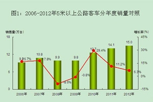 我國當前公路客車市場分析（上）