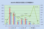 2013年一季度公交市場七大特點剖析