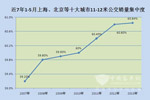 2013年1-5月十大城市11-12米公交市場(chǎng)剖析