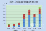 2013年1-5月新能源客車市場(chǎng)解析