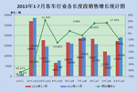 2013年1-7月客車行業與三龍兩通銷量分析