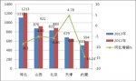 2013年1-10月華北區域11-12米公路客車市場解析