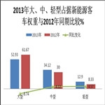 2013年新能源客車市場(chǎng)四大特點(diǎn)總結(jié) 