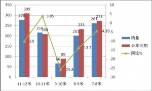 2014年1月廣東區(qū)域大中客市場解析 