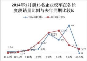 2014年1月校車市場銷售數(shù)據(jù)分析