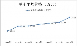 2014年1-2月份城鄉(xiāng)公交市場數(shù)據(jù)分析