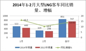 2014年1-2月LNG客車數(shù)據(jù)及發(fā)展趨勢