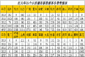 新能源客車市場現狀與未來發展趨勢