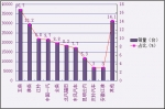 2014年7月中國客車發(fā)動機市場監(jiān)測與分析