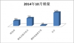 2014年10月份純電動、插電式混合動力客車銷售數(shù)據(jù)簡析