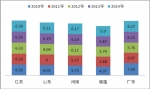 2014年1-10月蘇、豫、魯、閩、粵五大區(qū)域座位客車市場四大特點剖析