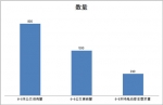 武漢及長沙區(qū)域6-8米純電動客車需求調(diào)研分析