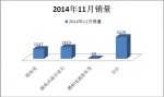 2014年11月新能源客車銷售數據簡析