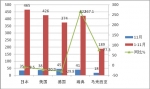 2014年11月份大中輕客車進出口銷售數據簡析