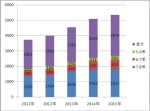 2015年前2月城鄉公交市場分析