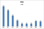 福建福州、漳州等區域6-8米純電動客車需求調研分析