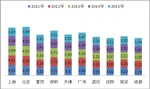 2015年一季度北、上、廣、深等十大城市公交市場特點解析