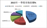 2015年一季度考斯特客車市場調研分析