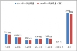 2015年第一季度山東區域大中型客車銷售剖析