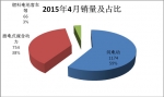 2015年4月份新能源客車銷售數據簡析