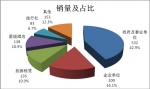 2015年4月份考斯特客車銷售數據簡析
