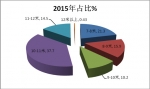 天津區域2015年1-4月大中客市場特點解析